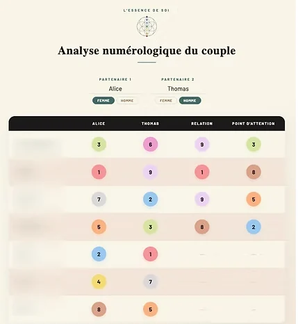 Tableau interactif d’analyse numérologique du couple